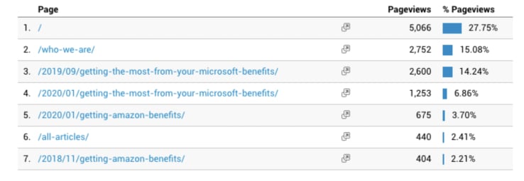 his traffic represents thousands of free views from Amazon and Microsoft employees. There are several calls to action featured throughout the blog post so readers can ask a question or schedule a call with this advisor.