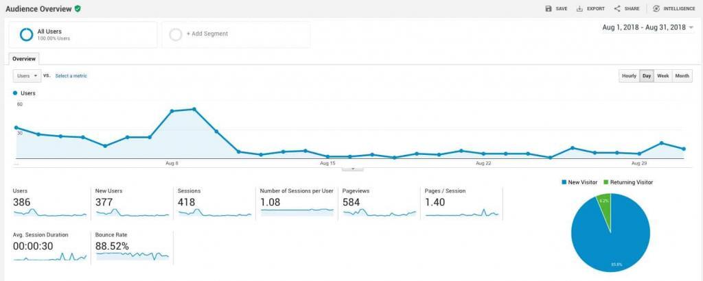 August Traffic
