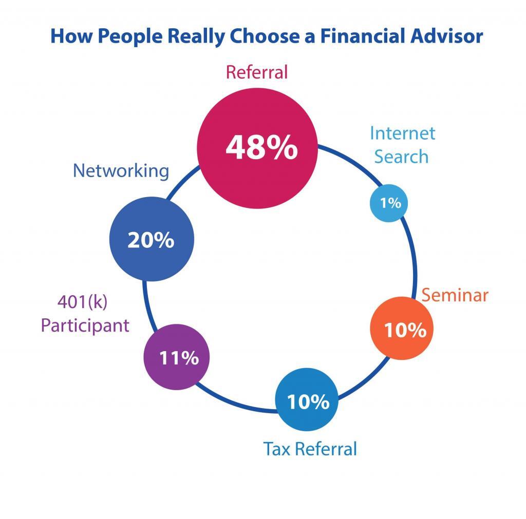 How People Really Choose a Financial Advisor