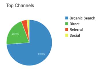 How Much Of Your Traffic Should Be On Organic Search?