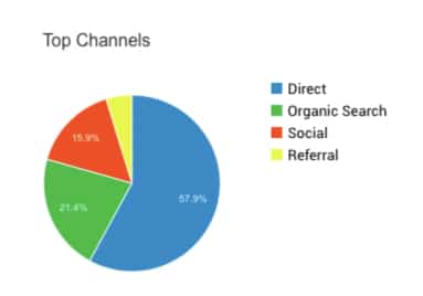 Search Engine Optimization And A Targeted Content Strategy.