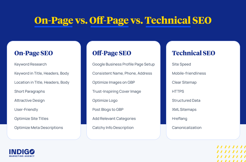 SEO For Financial Advisors: The Ultimate Guide To Search Engine Optimization for Independent Advisors | Indigo Marketing Agency Difference Between On-Page and Off-Page SEO