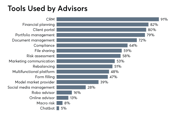 Tools Used by Advisors
